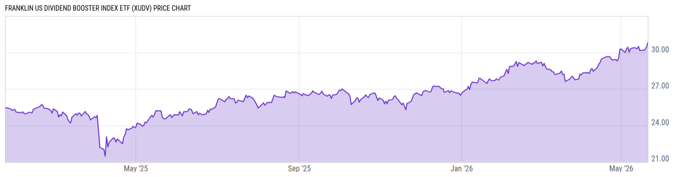 Price Chart