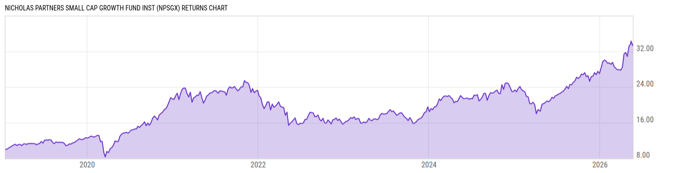 Returns Chart