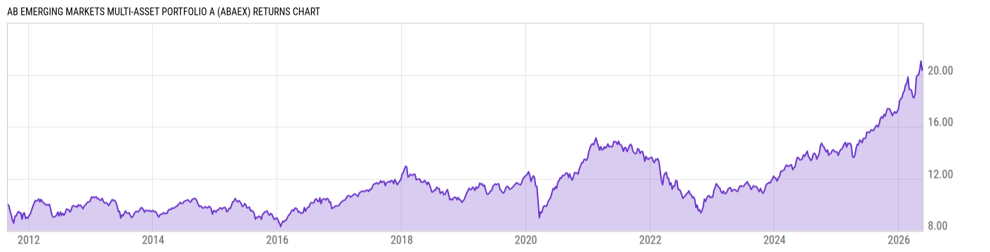Returns Chart