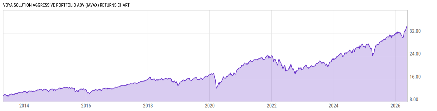 Returns Chart