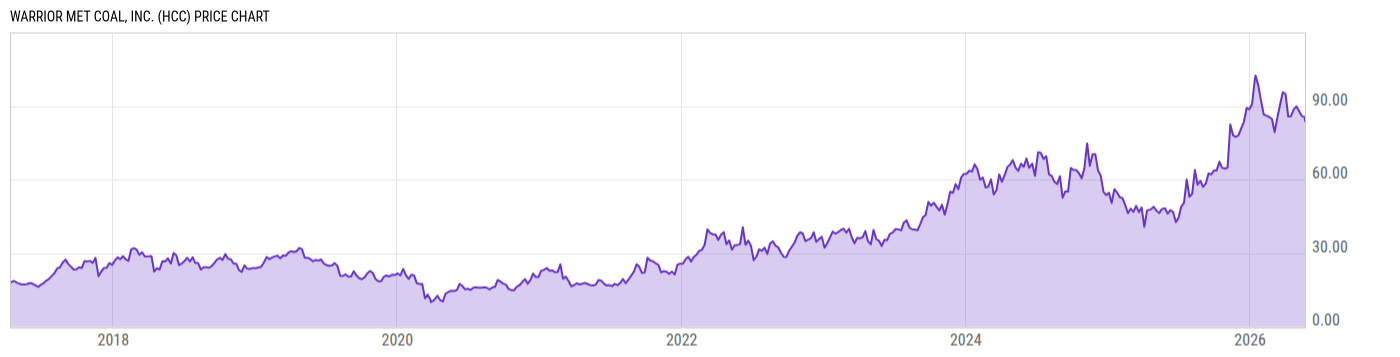 Price Chart