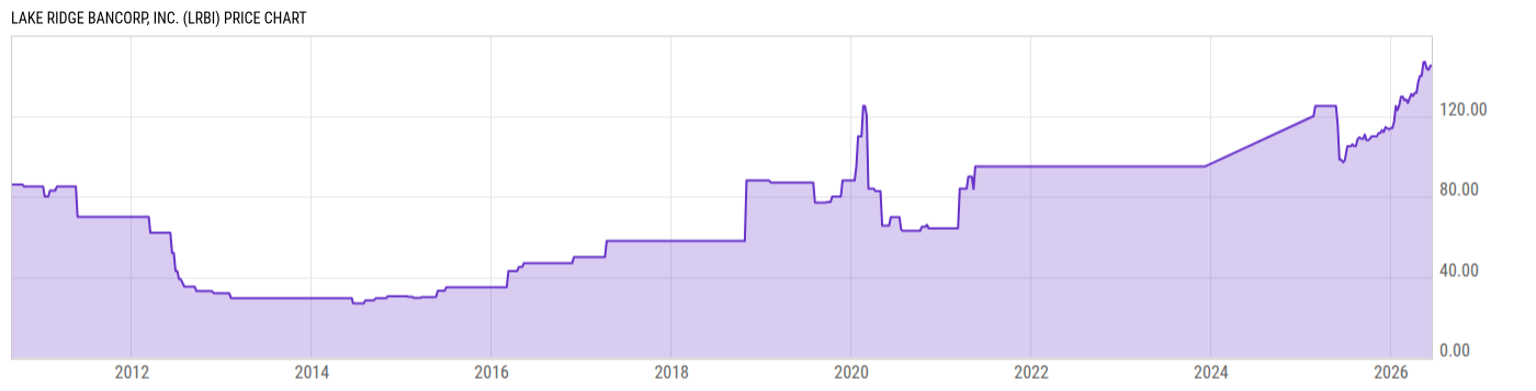 Price Chart