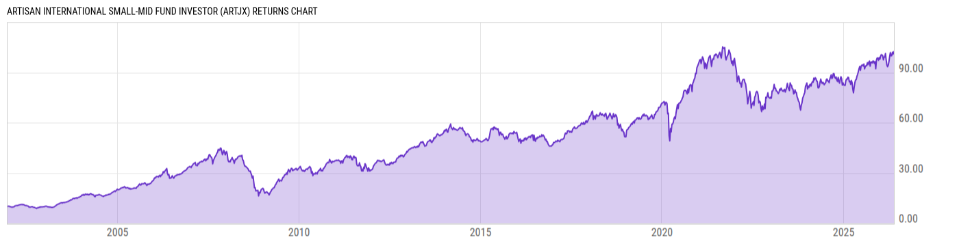 Returns Chart