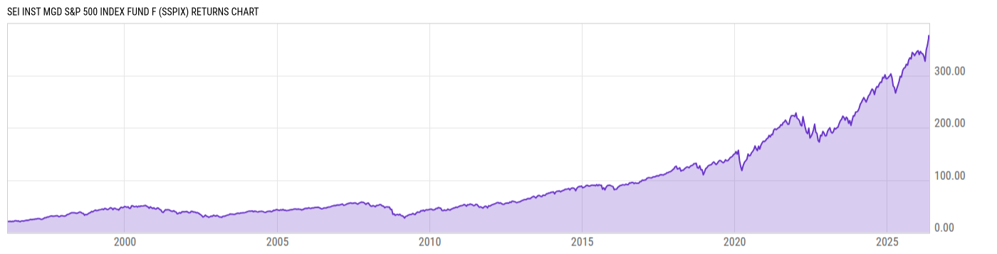 Returns Chart
