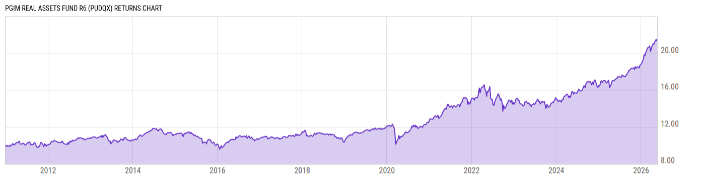 Returns Chart