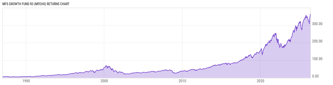 Returns Chart