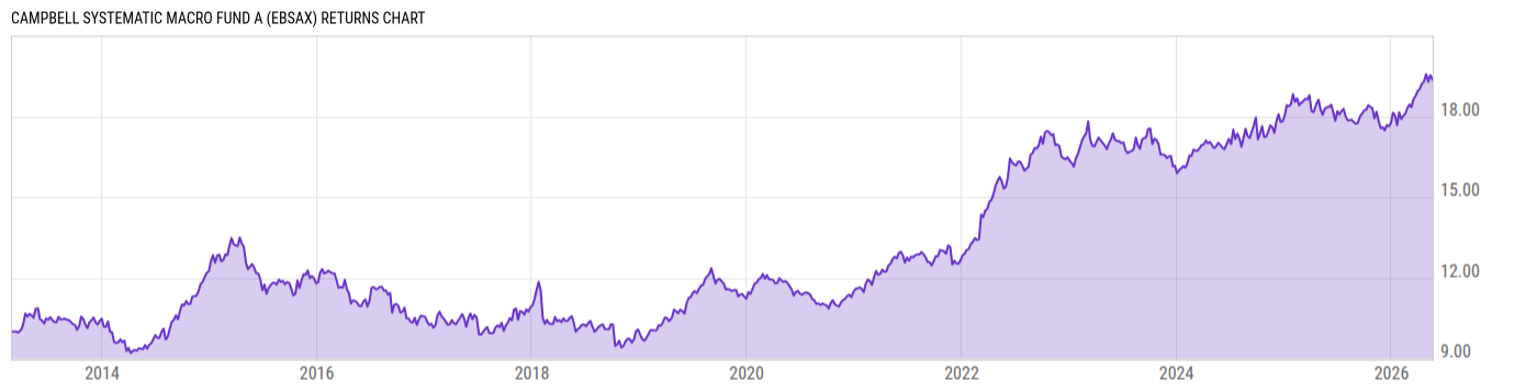 Returns Chart