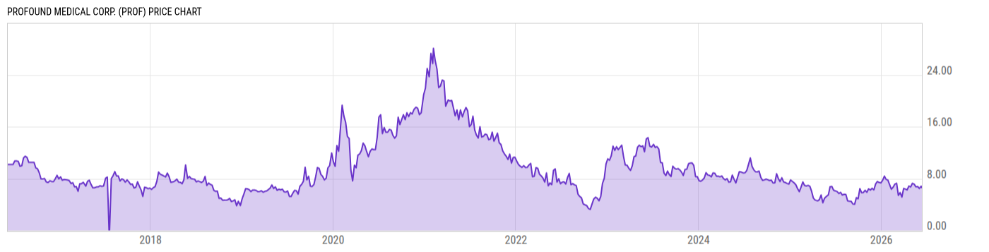 Price Chart