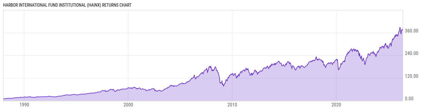 Returns Chart