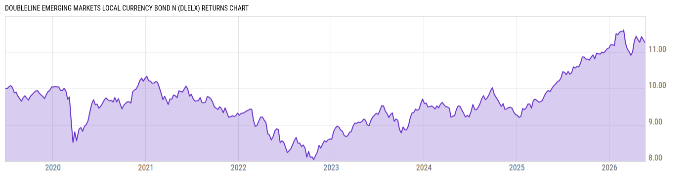 Returns Chart