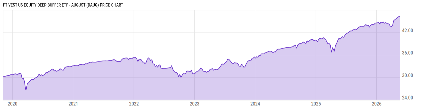 Price Chart
