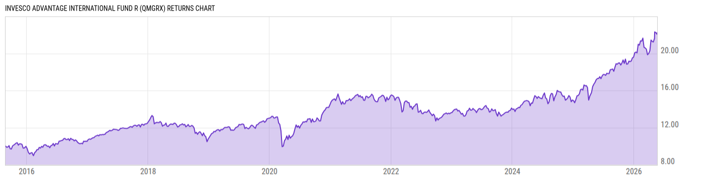 Returns Chart