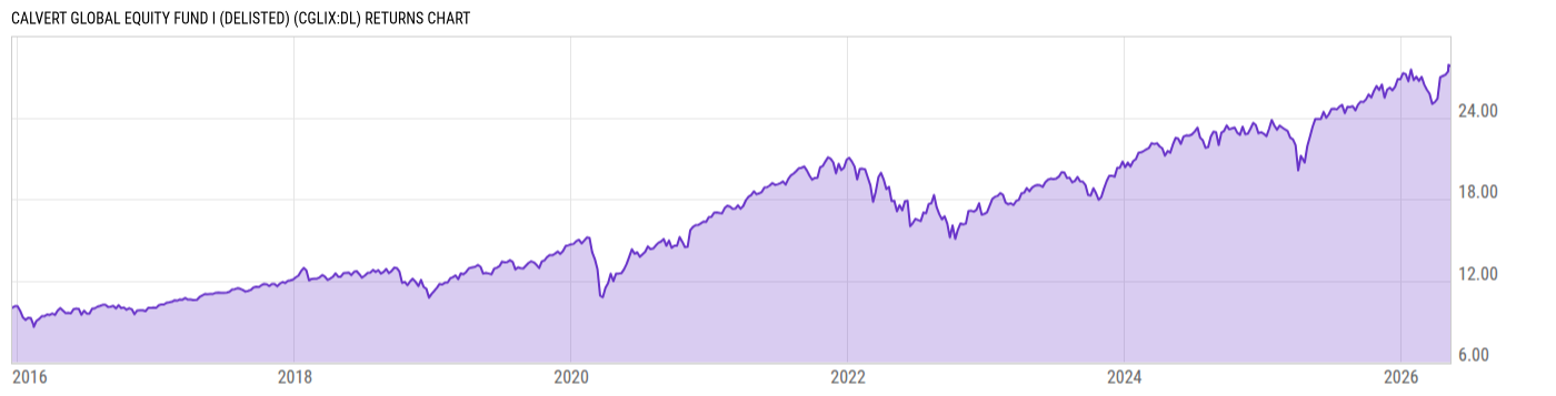 Returns Chart