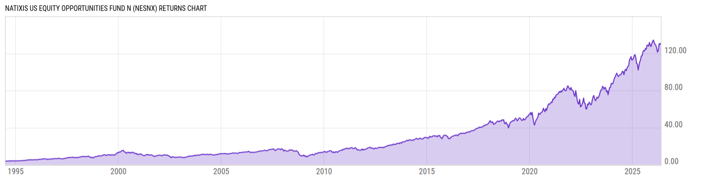 Returns Chart
