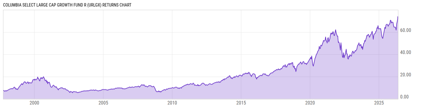 Returns Chart