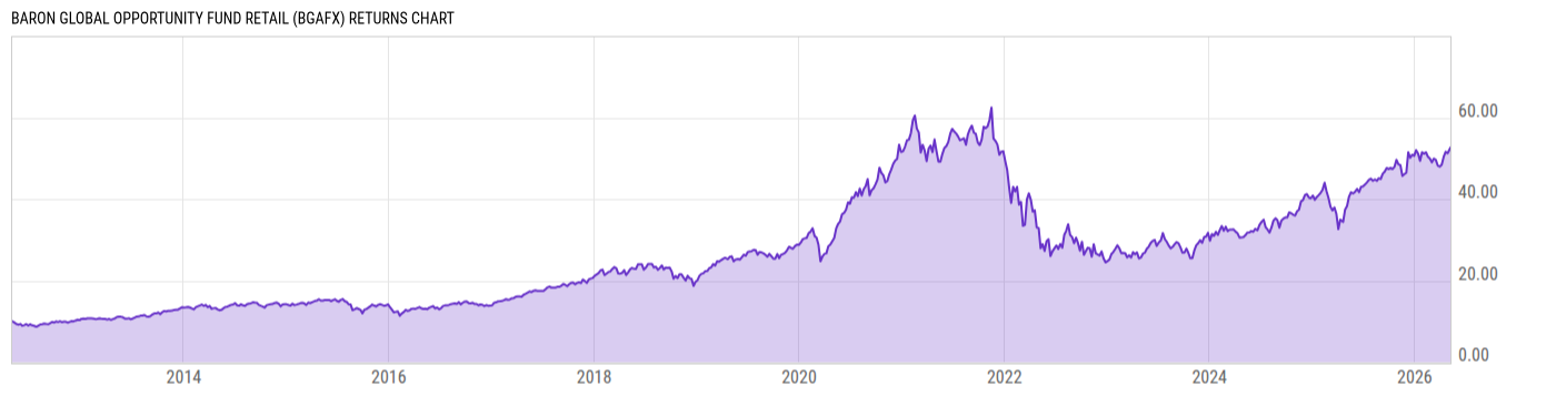Returns Chart