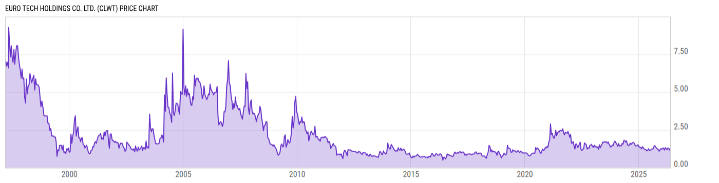 Price Chart