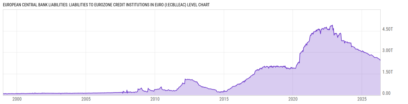 Level Chart