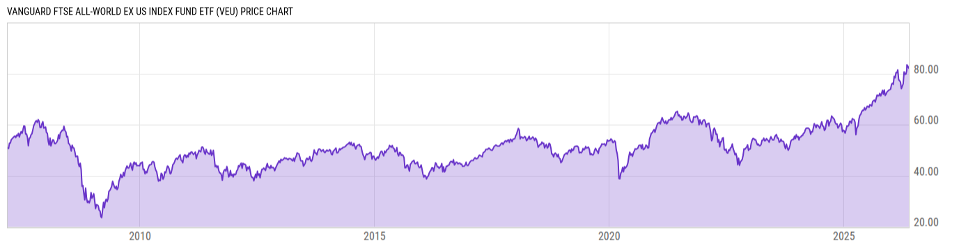 Price Chart