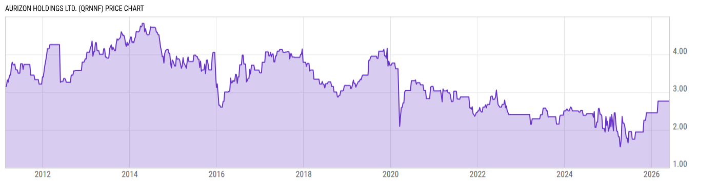 Price Chart