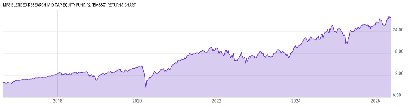 Returns Chart