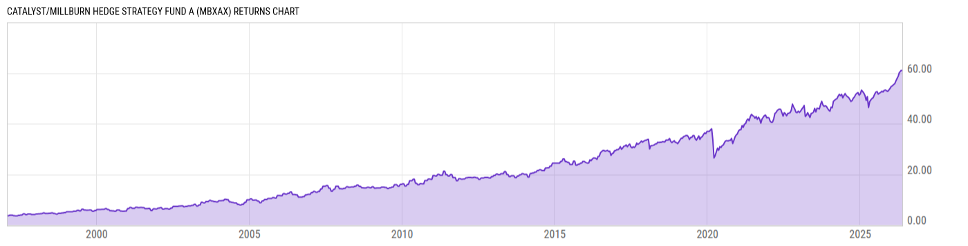 Returns Chart