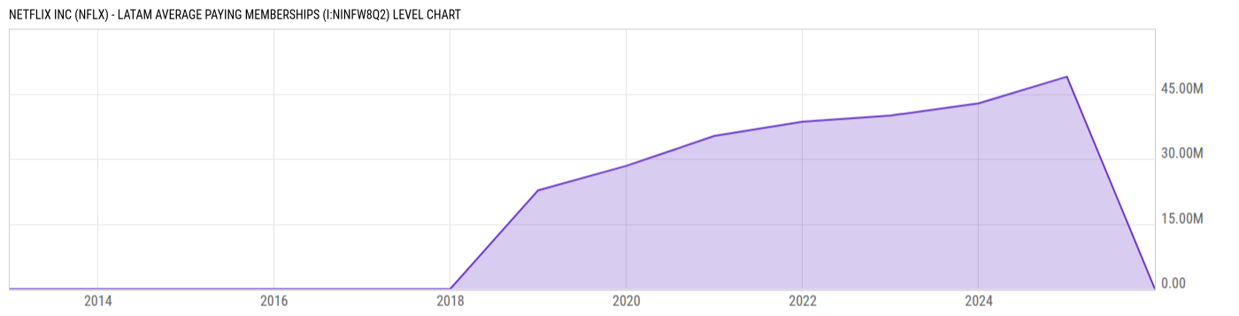 Level Chart