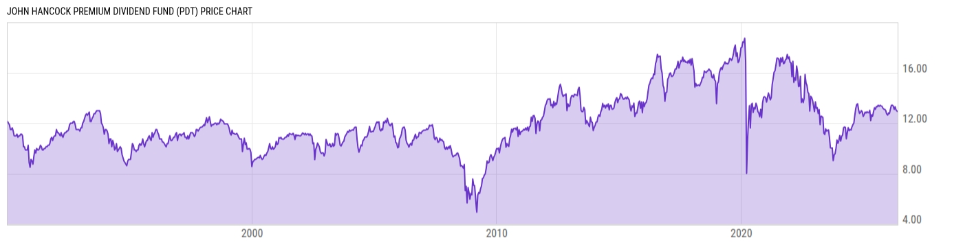 Price Chart
