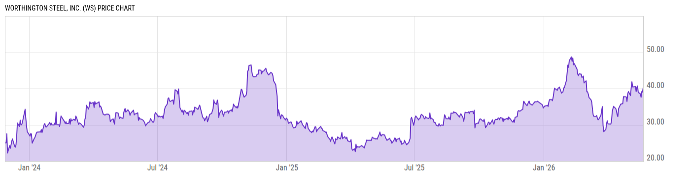 Price Chart