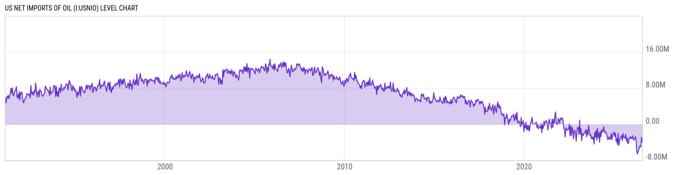 Level Chart