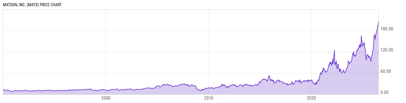Price Chart