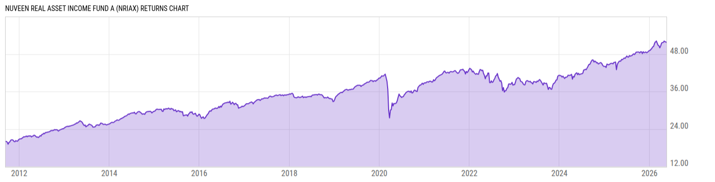 Returns Chart
