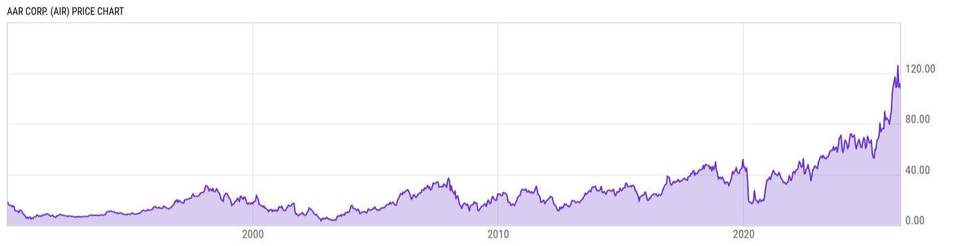 Price Chart
