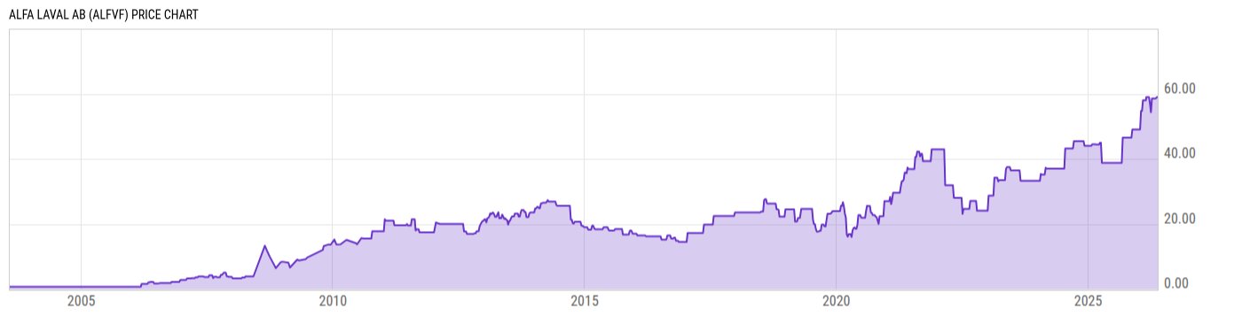 Price Chart
