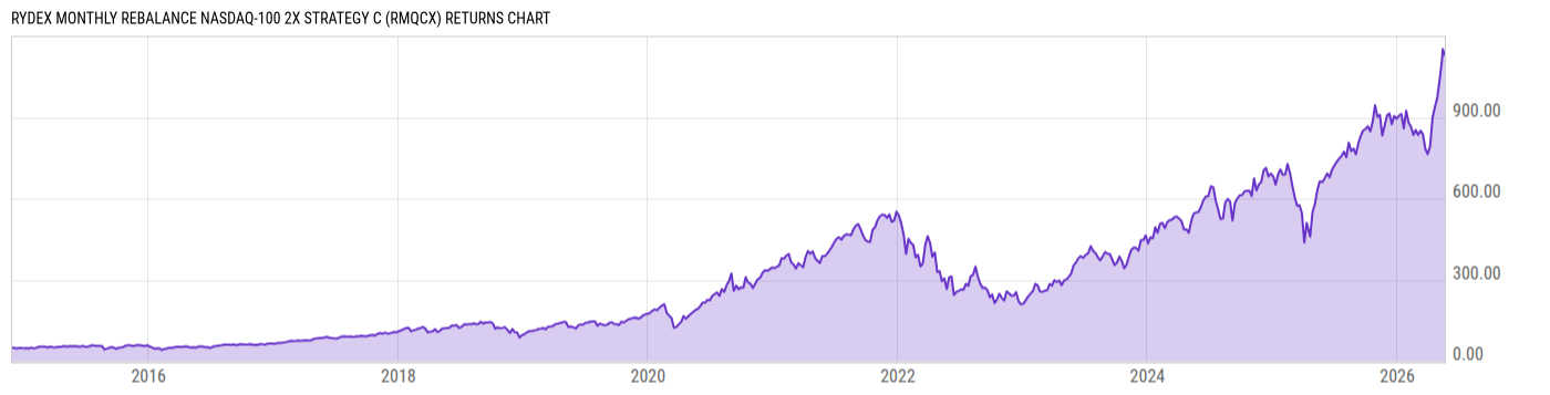 Returns Chart