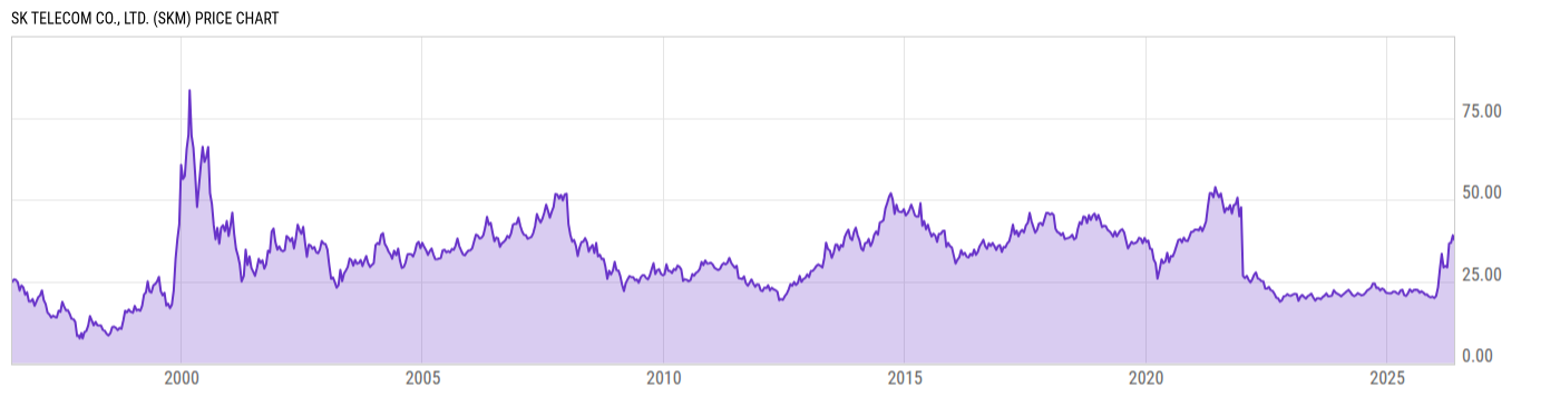 Price Chart