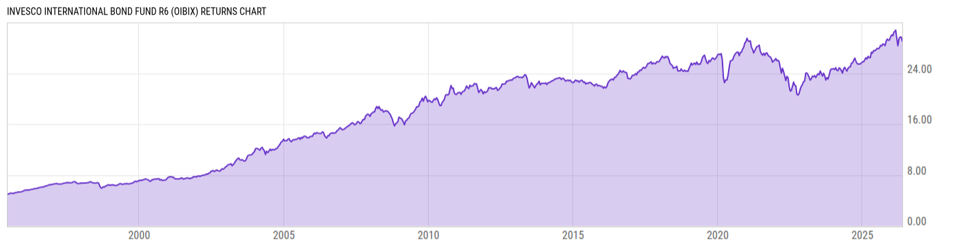 Returns Chart