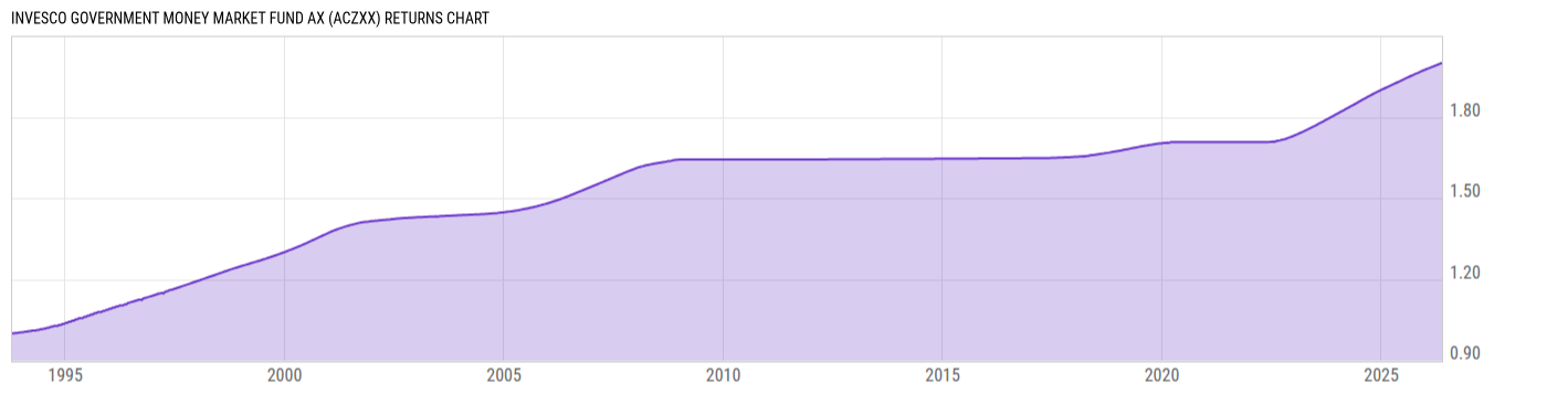 Returns Chart