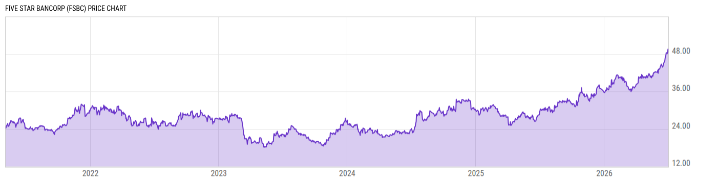 Price Chart