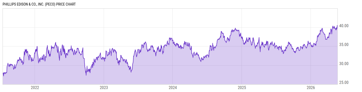 Price Chart