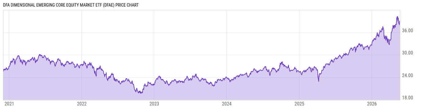 Price Chart