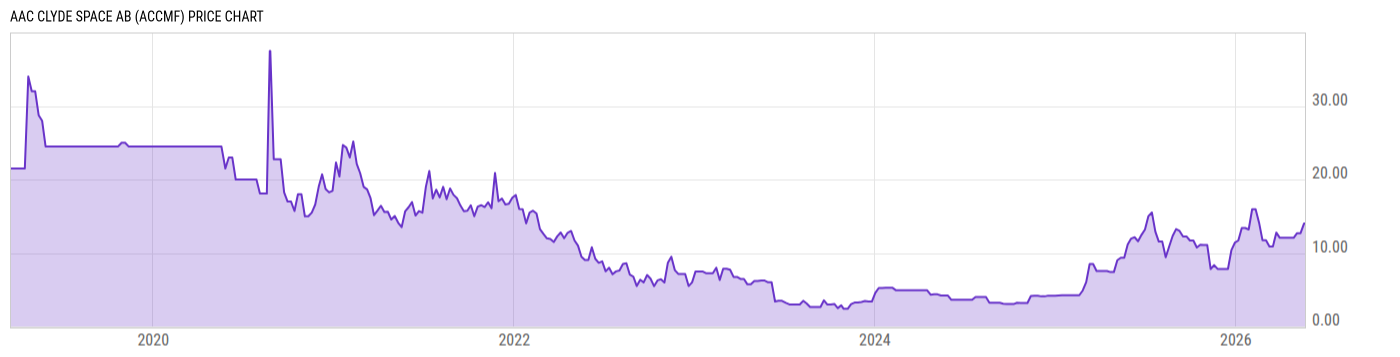 Price Chart
