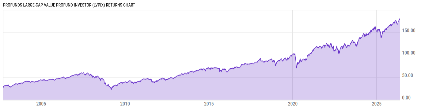 Returns Chart