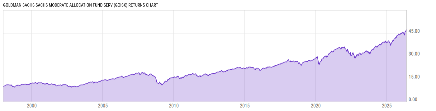 Returns Chart