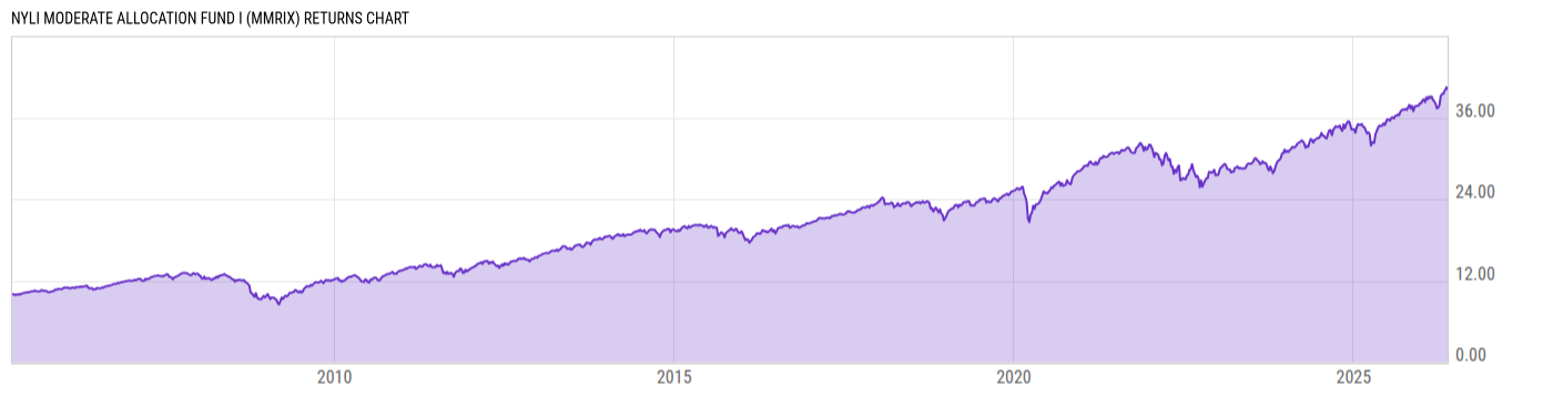 Returns Chart