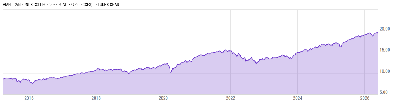 Returns Chart