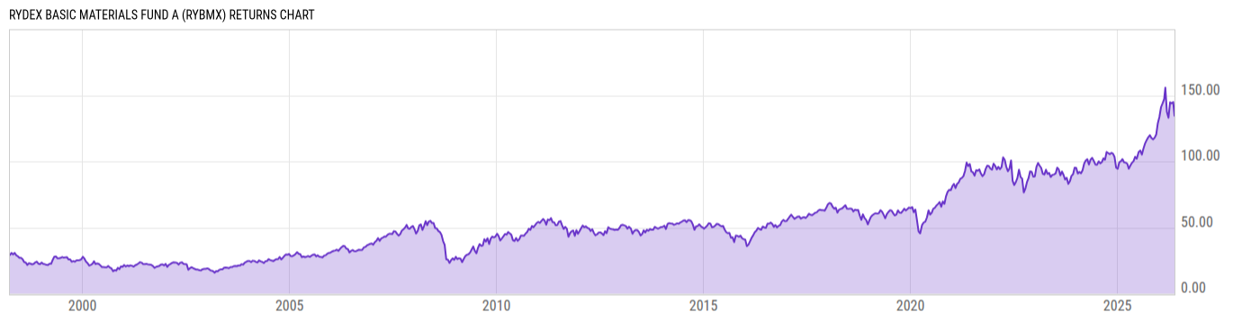 Returns Chart