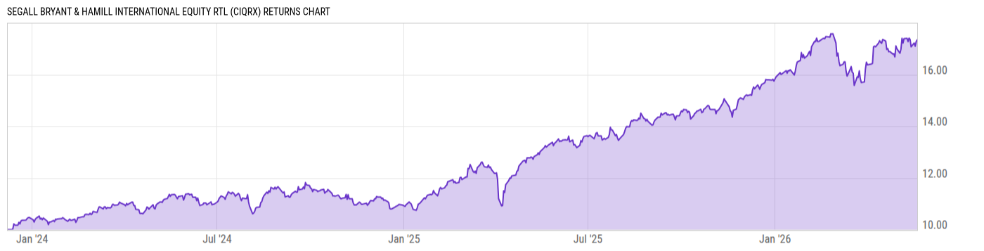 Returns Chart