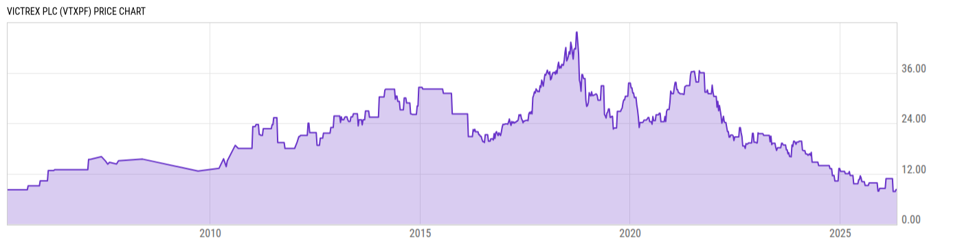 Price Chart