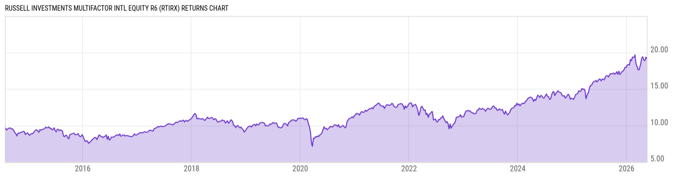 Returns Chart